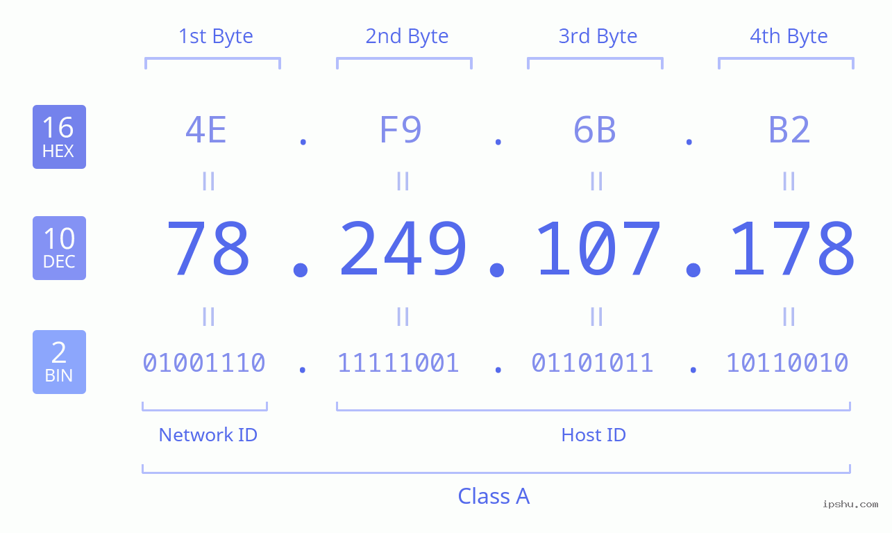 IPv4: 78.249.107.178 Network Class, Net ID, Host ID