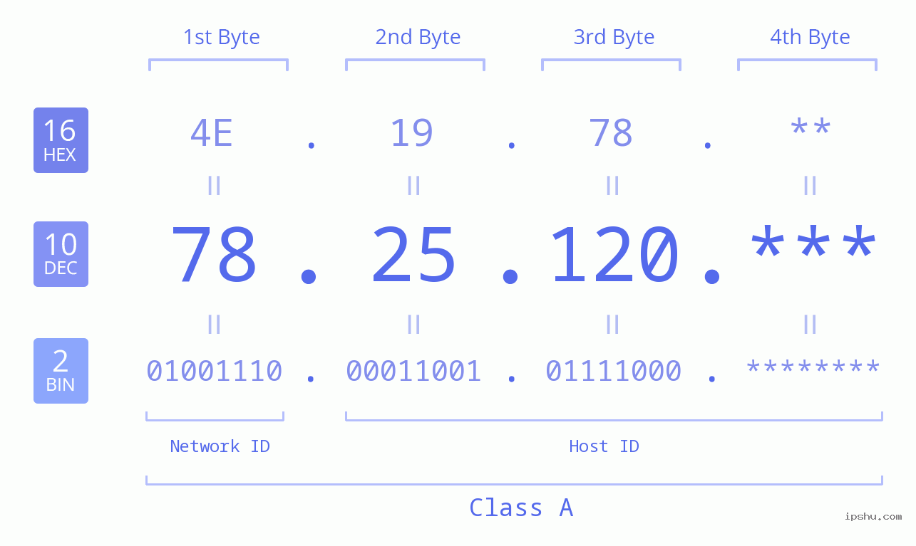 IP Address: 78.25.120 Data Structure Chart BIN DEC HEX IPv4: 78.25.120 Network Class, Net ID, Host ID