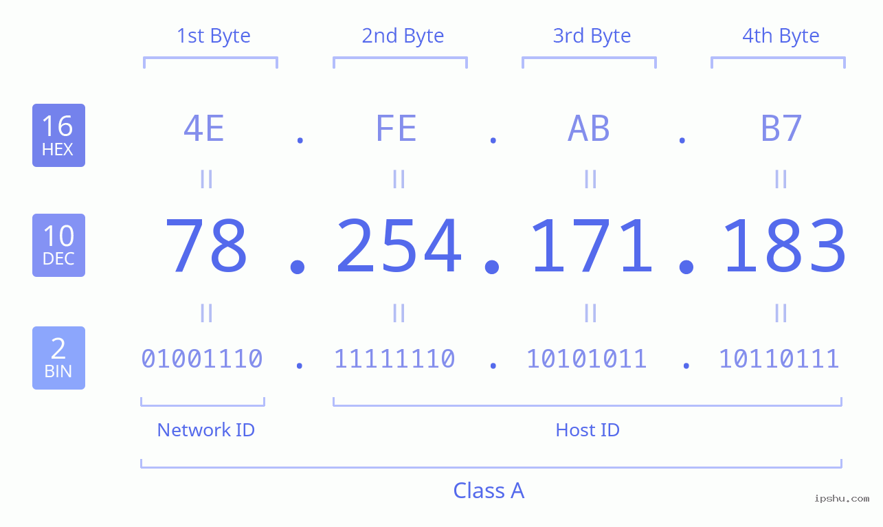 IPv4: 78.254.171.183 Network Class, Net ID, Host ID