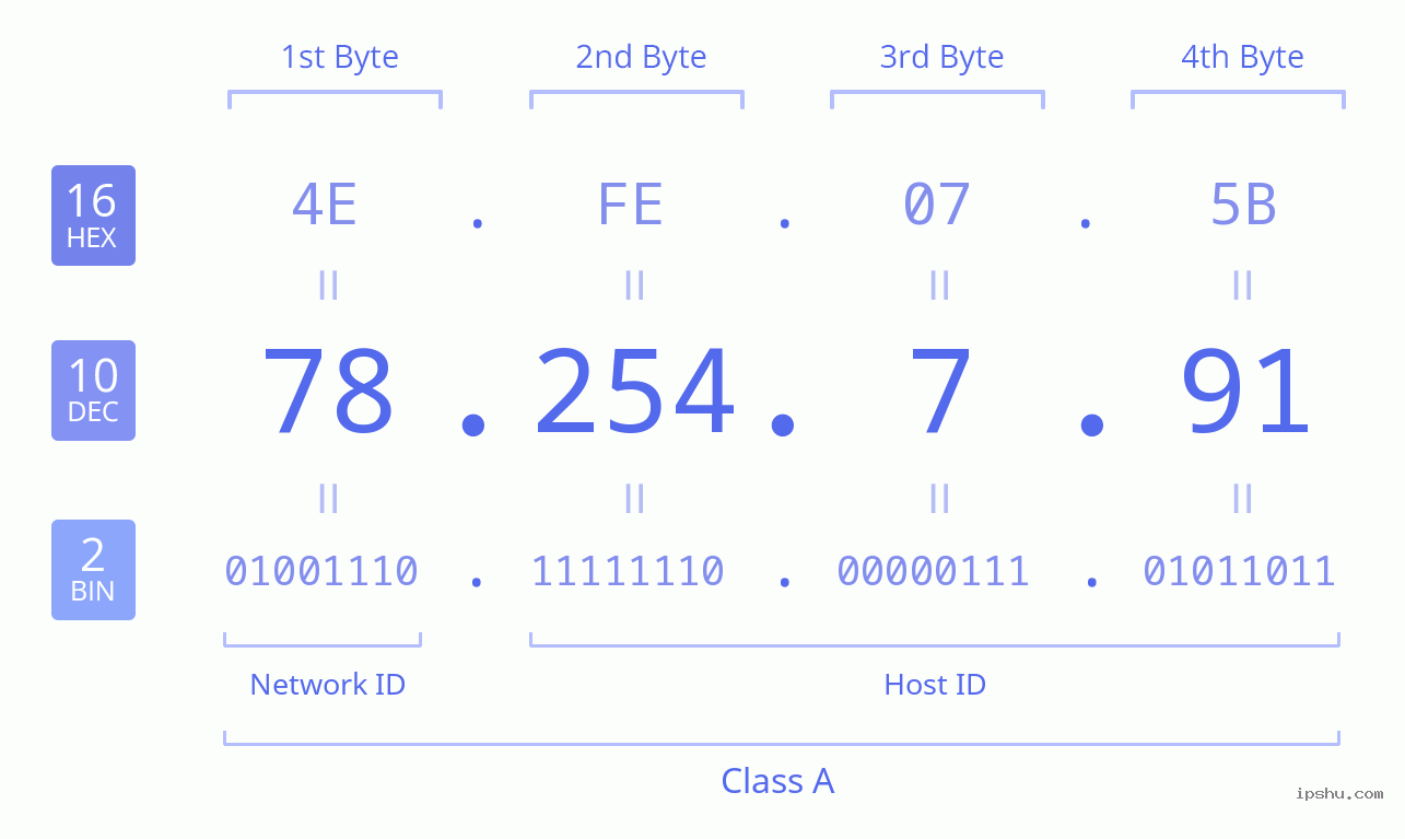 IPv4: 78.254.7.91 Network Class, Net ID, Host ID