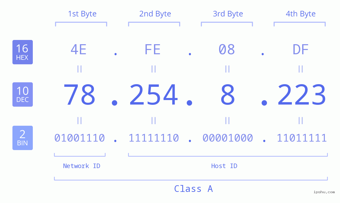 IPv4: 78.254.8.223 Network Class, Net ID, Host ID