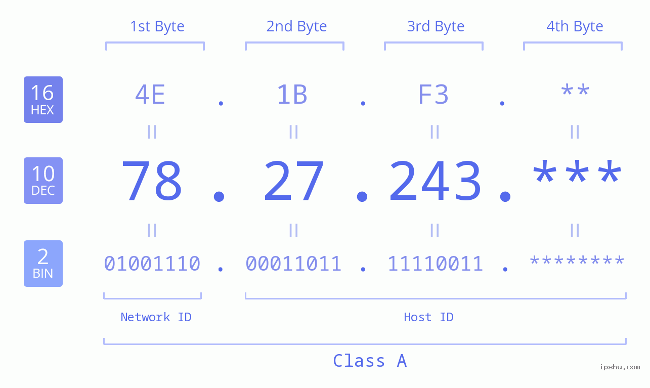 IP Address: 78.27.243 Data Structure Chart BIN DEC HEX IPv4: 78.27.243 Network Class, Net ID, Host ID