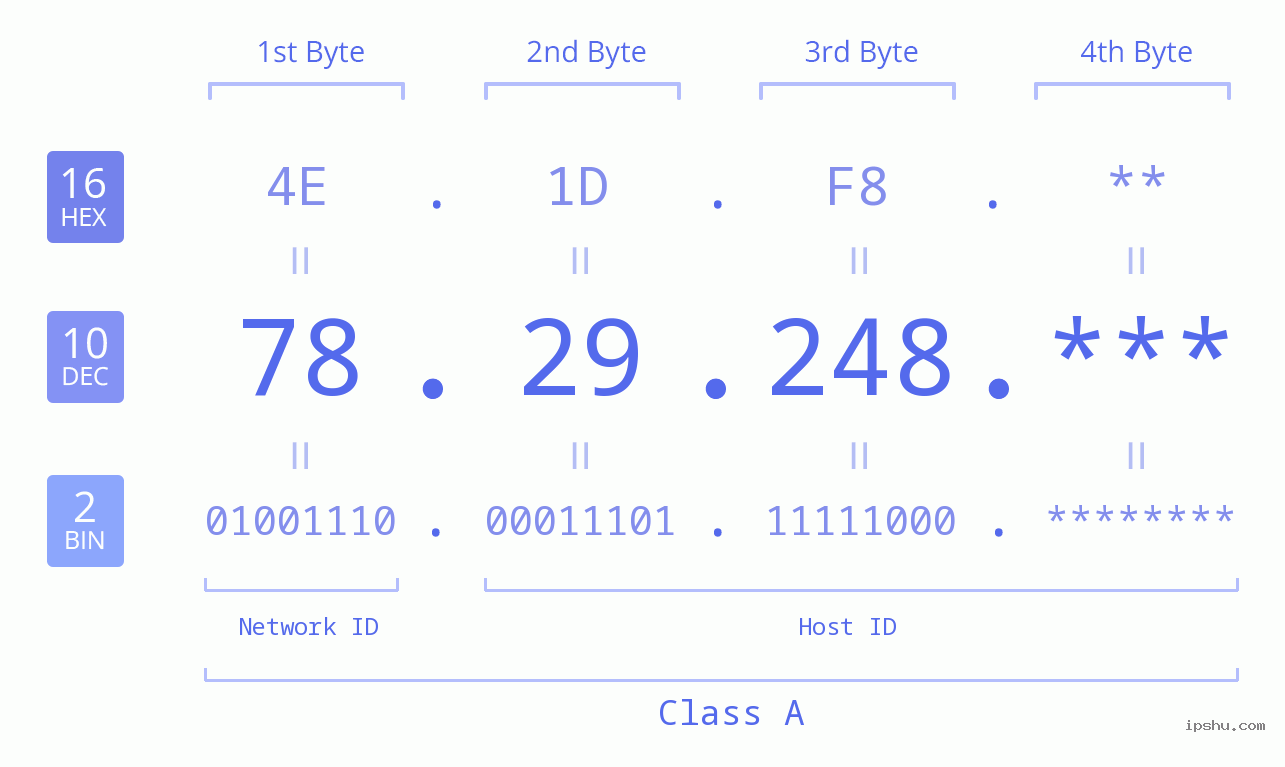 IP Address: 78.29.248 Data Structure Chart BIN DEC HEX IPv4: 78.29.248 Network Class, Net ID, Host ID
