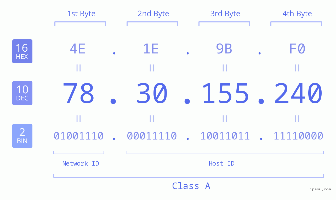 IPv4: 78.30.155.240 Network Class, Net ID, Host ID