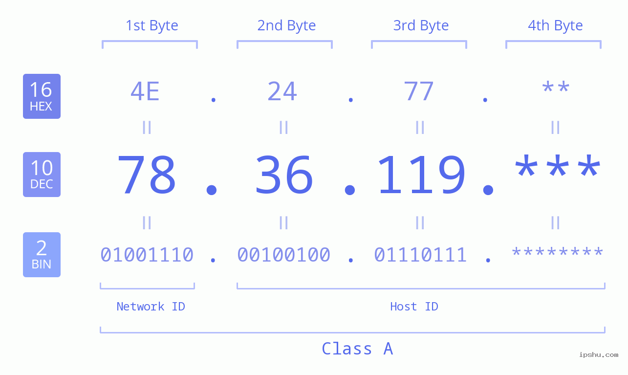 IP Address: 78.36.119 Data Structure Chart BIN DEC HEX IPv4: 78.36.119 Network Class, Net ID, Host ID