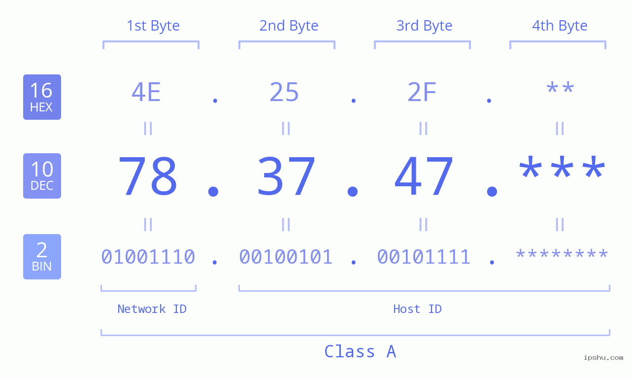 IP Address: 78.37.47 Data Structure Chart BIN DEC HEX IPv4: 78.37.47 Network Class, Net ID, Host ID