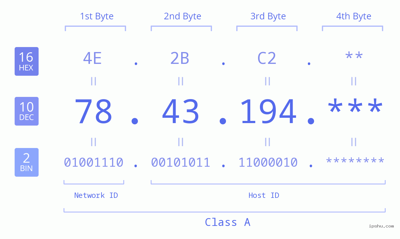 IP Address: 78.43.194 Data Structure Chart BIN DEC HEX IPv4: 78.43.194 Network Class, Net ID, Host ID