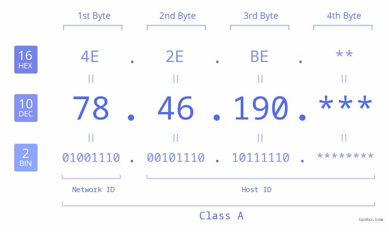 IP Address: 78.46.190 Data Structure Chart BIN DEC HEX IPv4: 78.46.190 Network Class, Net ID, Host ID