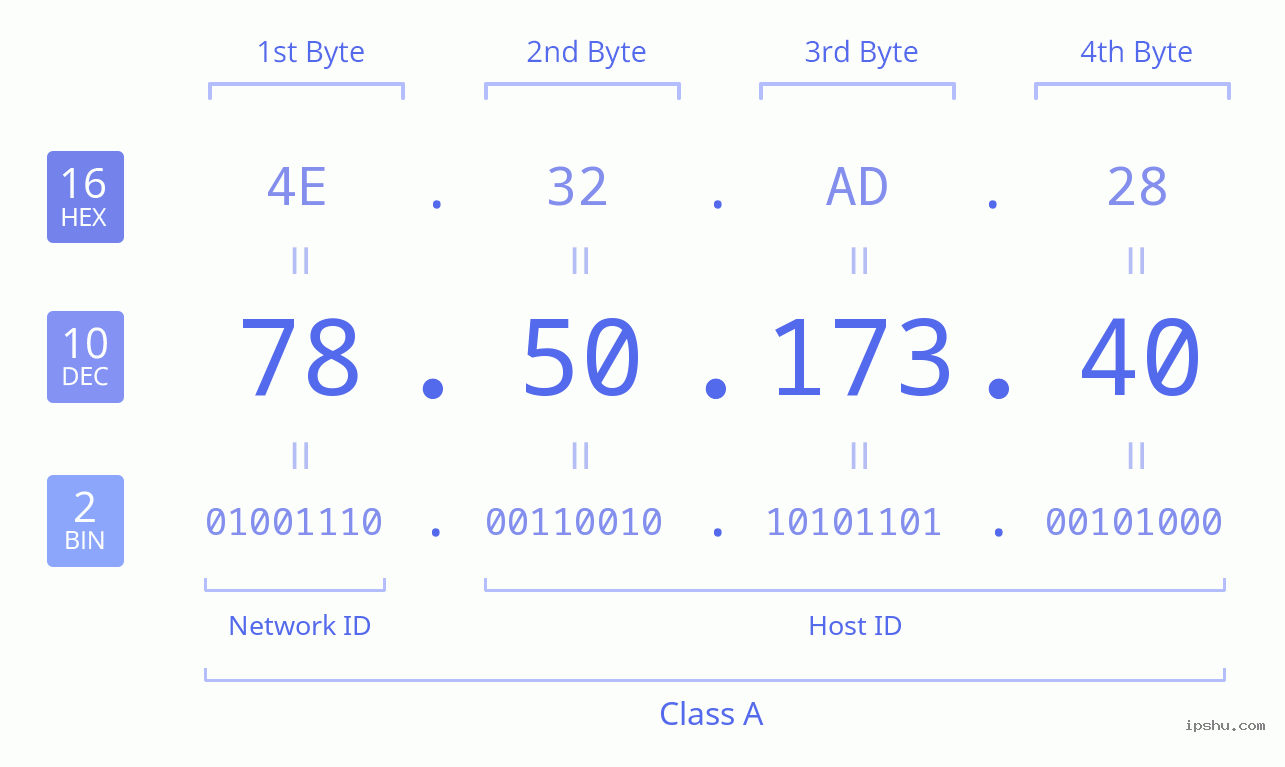 IPv4: 78.50.173.40 Network Class, Net ID, Host ID