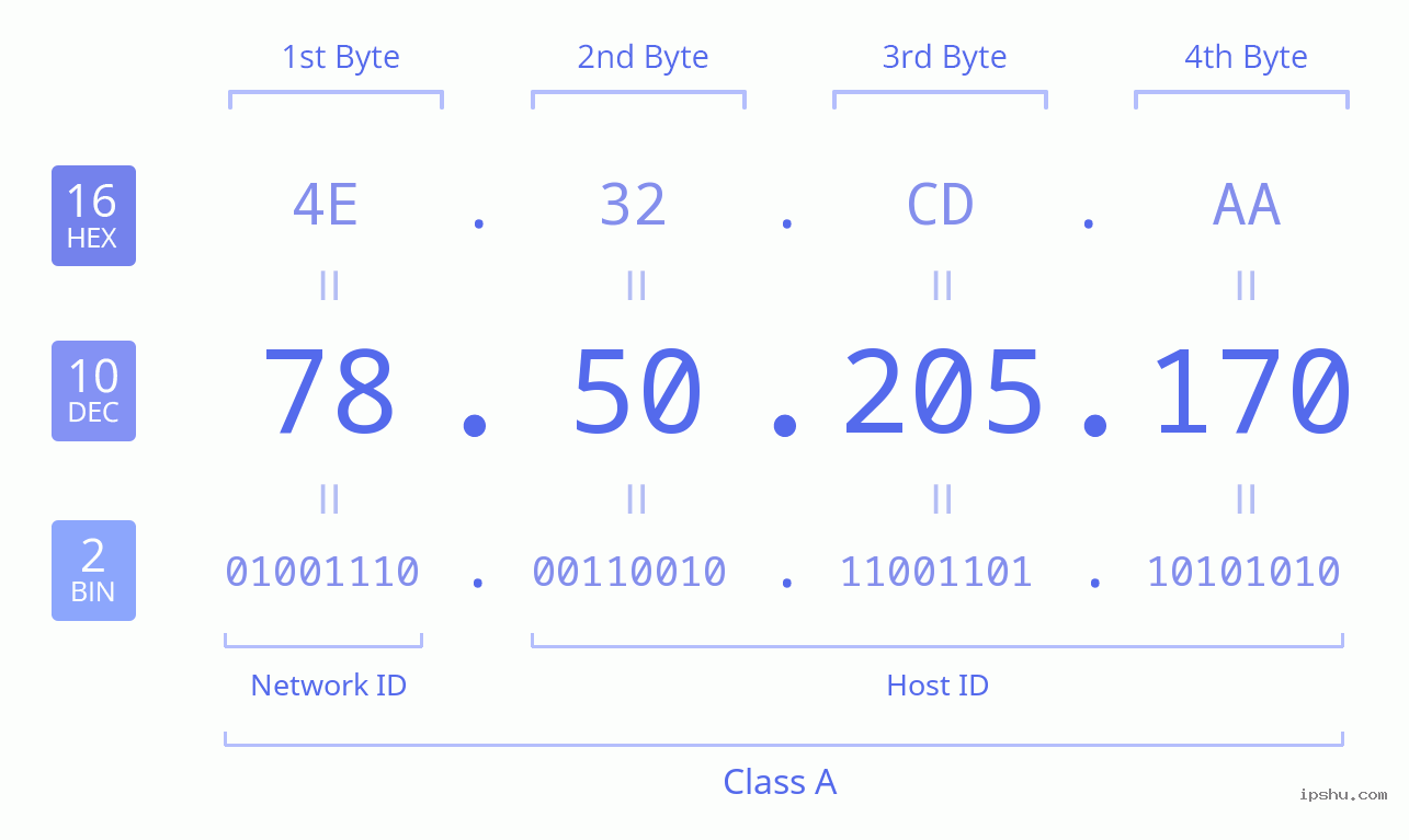 IPv4: 78.50.205.170 Network Class, Net ID, Host ID