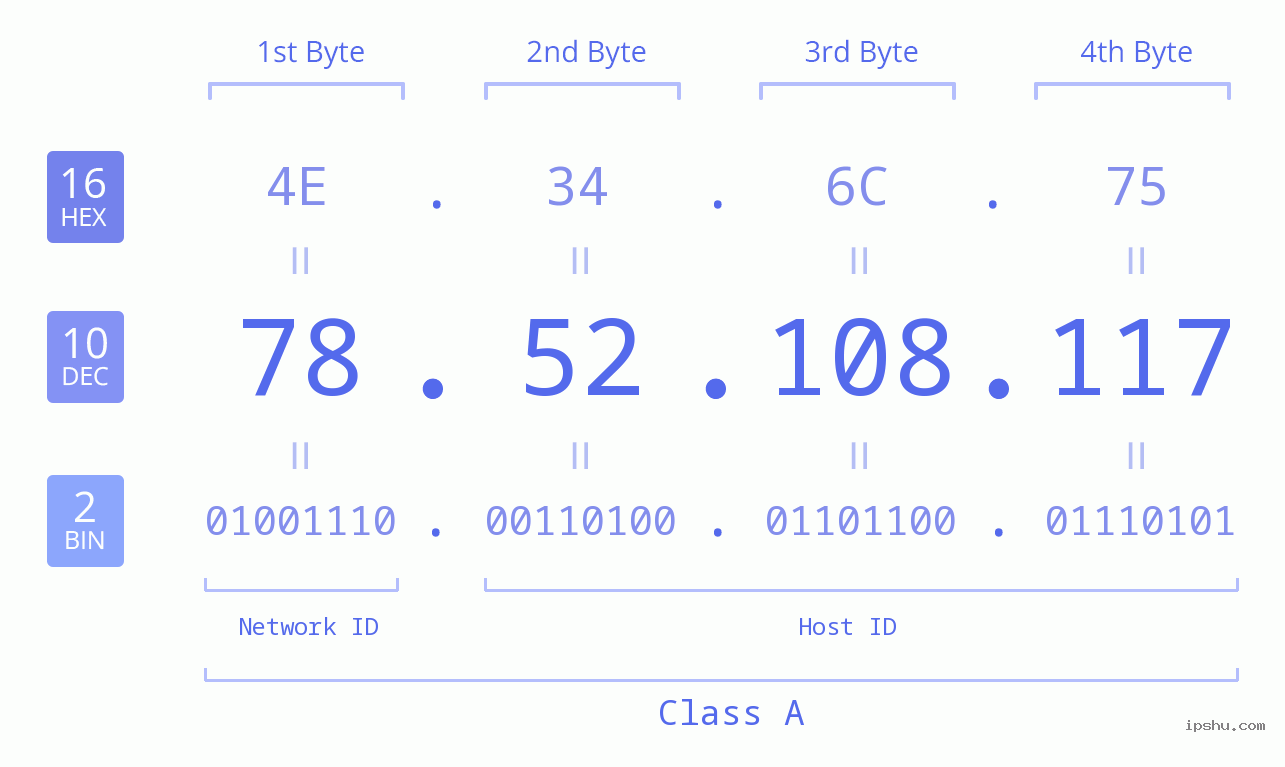 IPv4: 78.52.108.117 Network Class, Net ID, Host ID