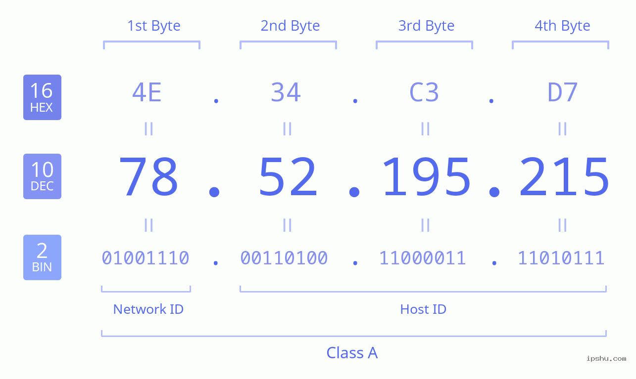 IPv4: 78.52.195.215 Network Class, Net ID, Host ID