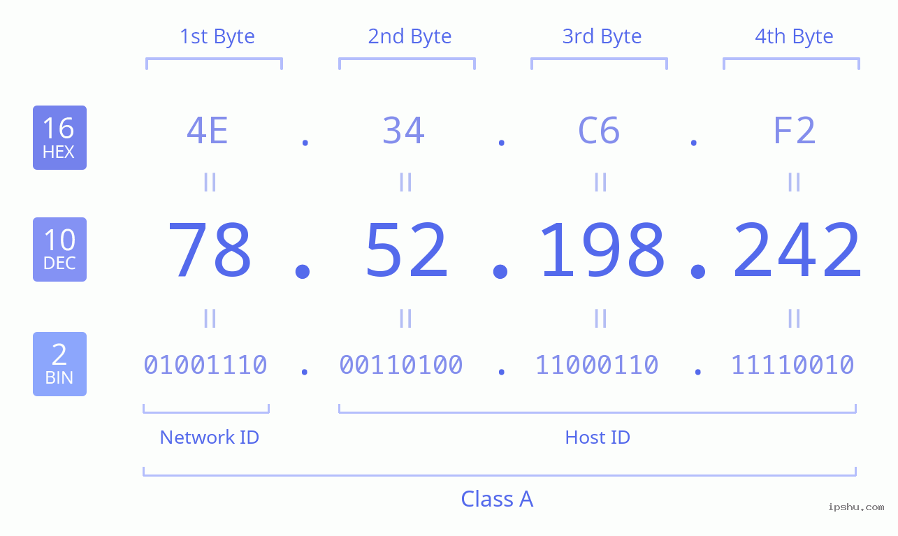 IPv4: 78.52.198.242 Network Class, Net ID, Host ID