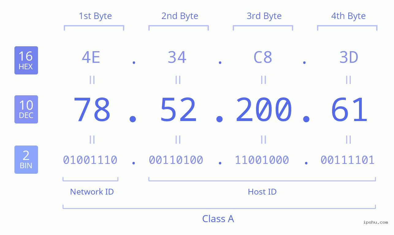 IPv4: 78.52.200.61 Network Class, Net ID, Host ID