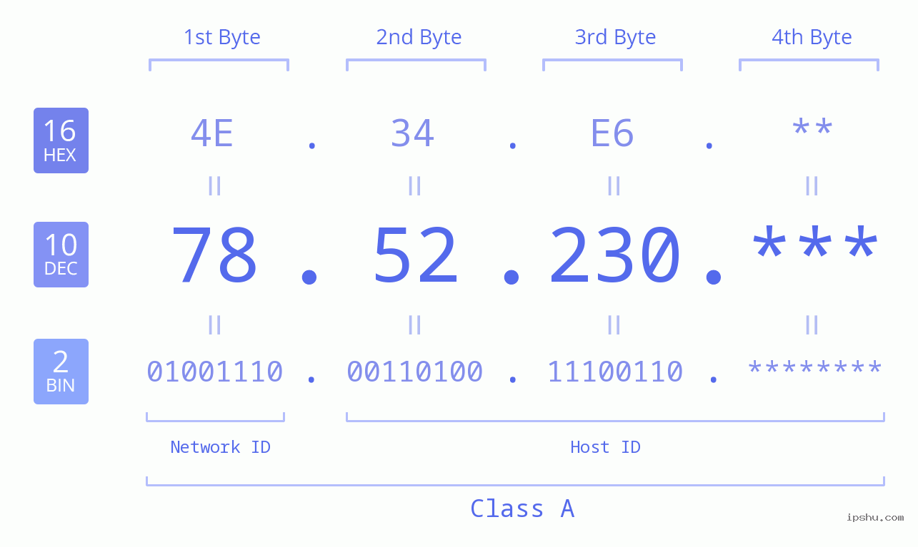 IP Address: 78.52.230 Data Structure Chart BIN DEC HEX IPv4: 78.52.230 Network Class, Net ID, Host ID