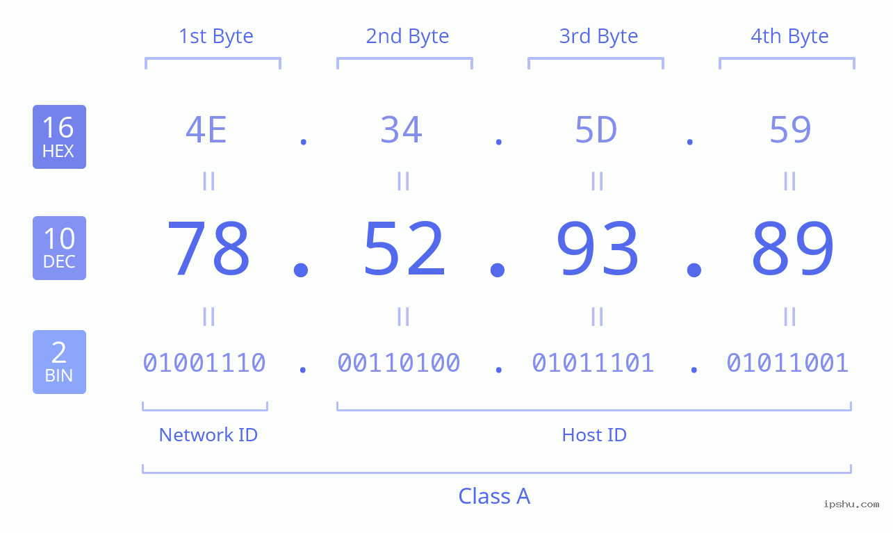 IPv4: 78.52.93.89 Network Class, Net ID, Host ID