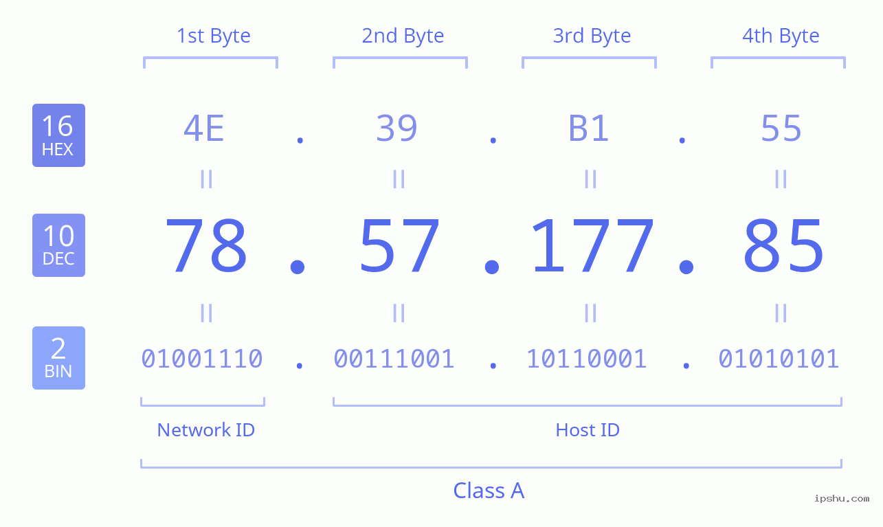 IPv4: 78.57.177.85 Network Class, Net ID, Host ID