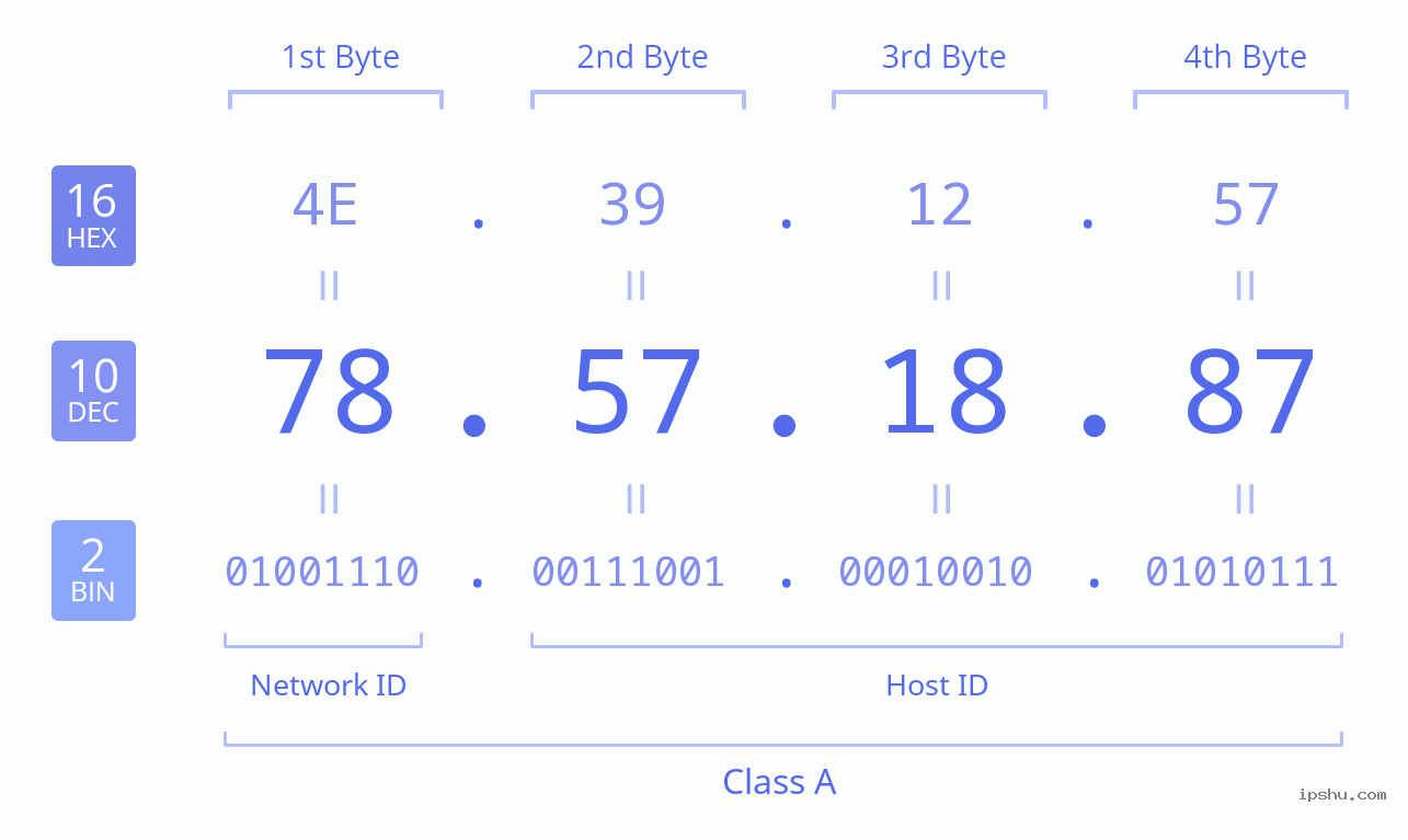 IPv4: 78.57.18.87 Network Class, Net ID, Host ID