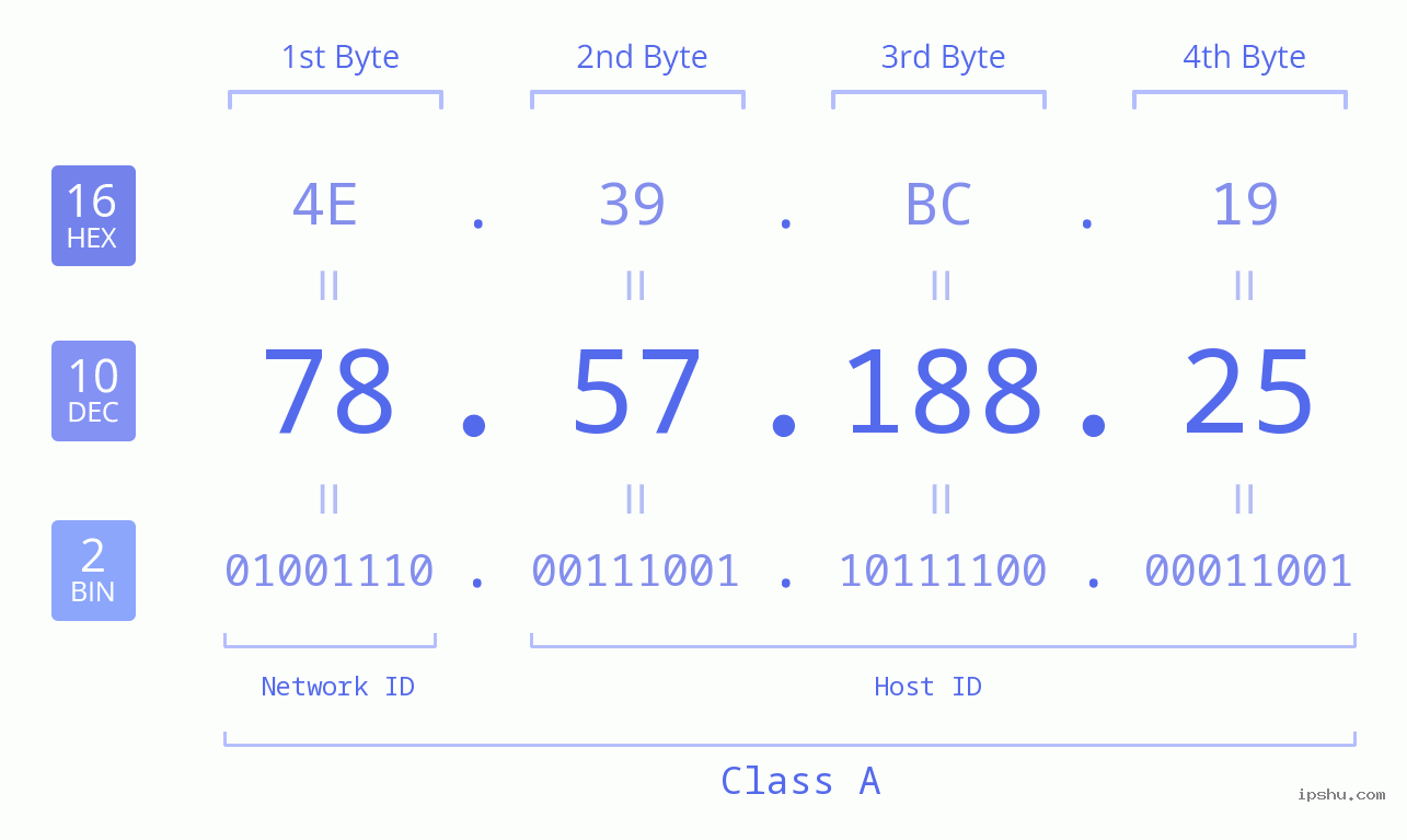 IPv4: 78.57.188.25 Network Class, Net ID, Host ID