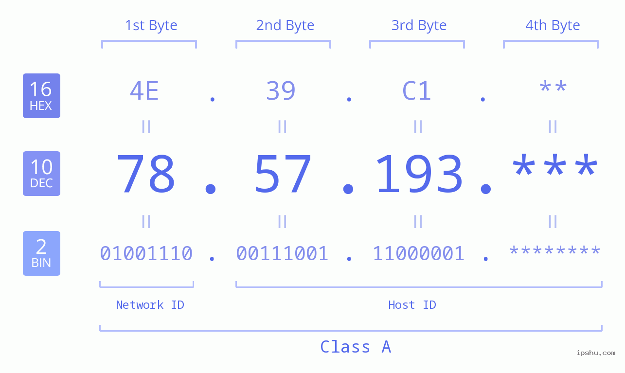 IP Address: 78.57.193 Data Structure Chart BIN DEC HEX IPv4: 78.57.193 Network Class, Net ID, Host ID