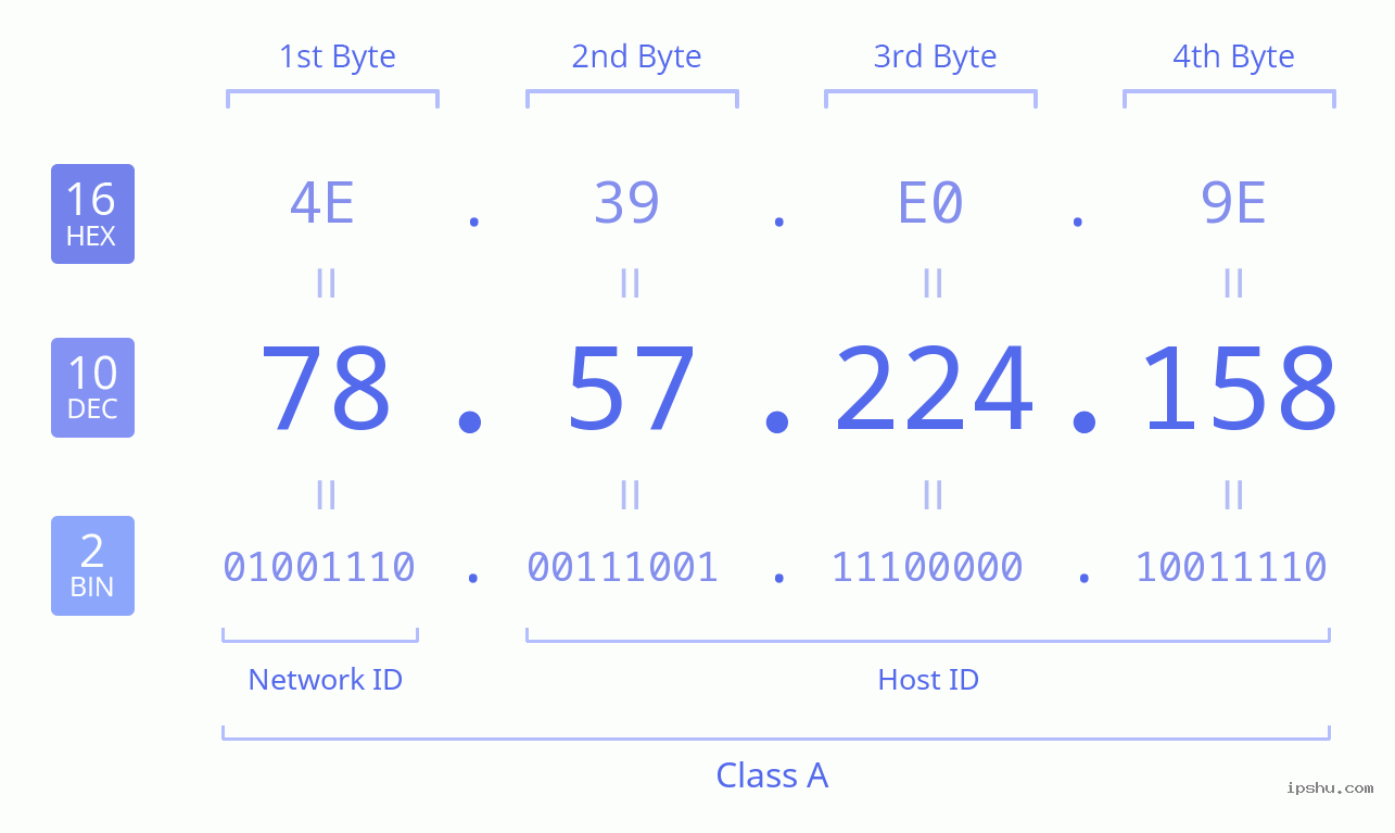 IPv4: 78.57.224.158 Network Class, Net ID, Host ID