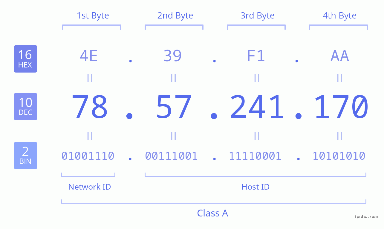 IPv4: 78.57.241.170 Network Class, Net ID, Host ID