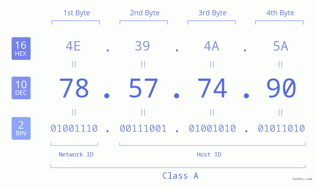 IPv4: 78.57.74.90 Network Class, Net ID, Host ID