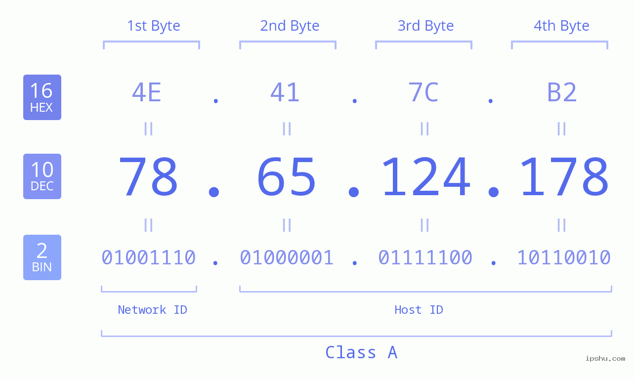 IPv4: 78.65.124.178 Network Class, Net ID, Host ID