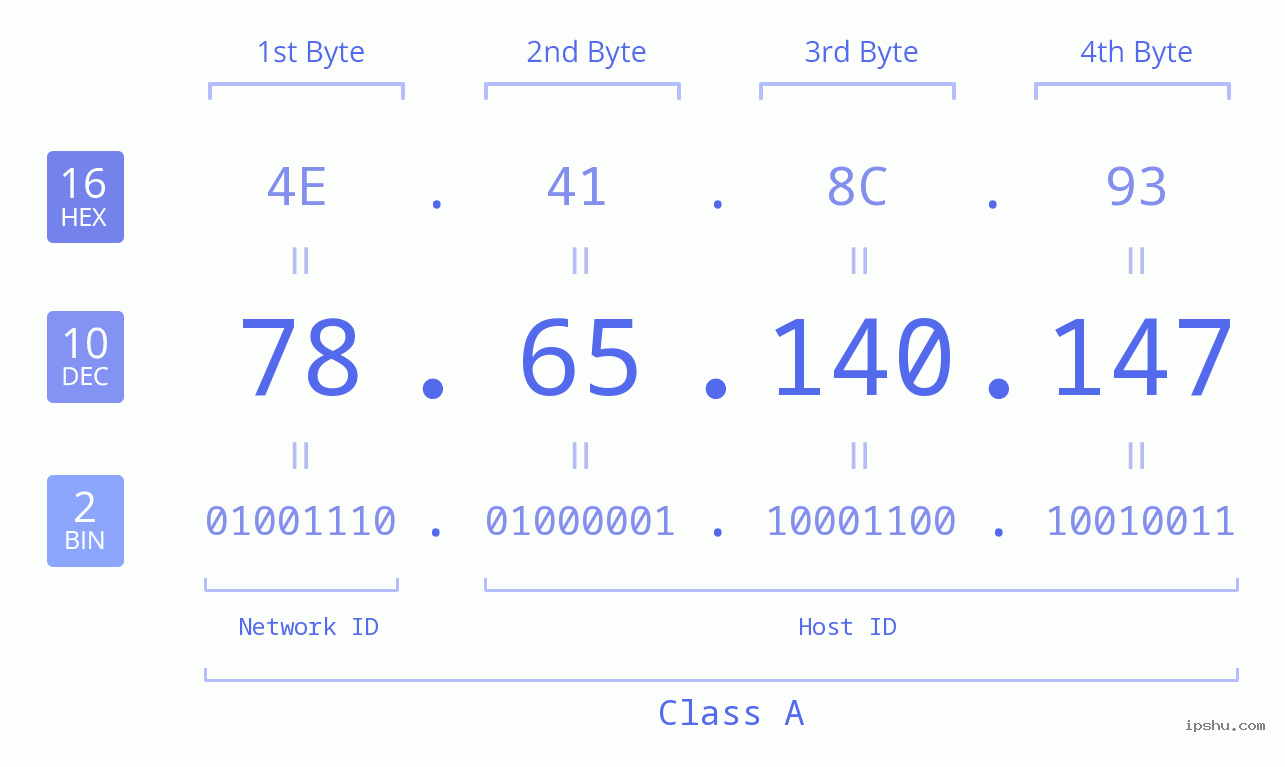 IPv4: 78.65.140.147 Network Class, Net ID, Host ID