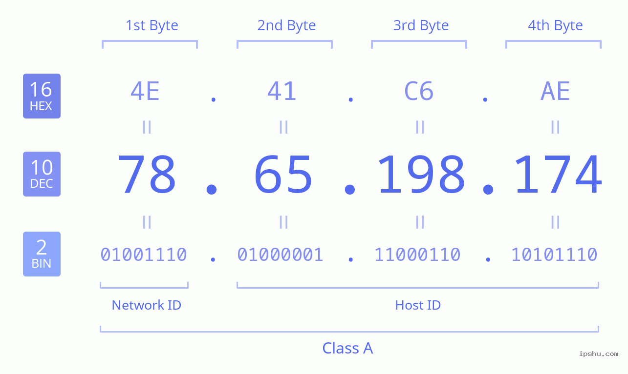 IPv4: 78.65.198.174 Network Class, Net ID, Host ID