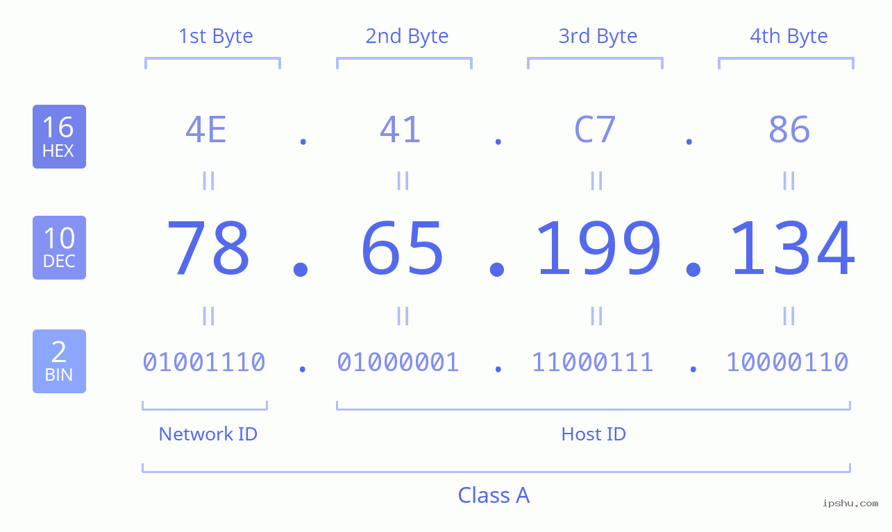 IPv4: 78.65.199.134 Network Class, Net ID, Host ID