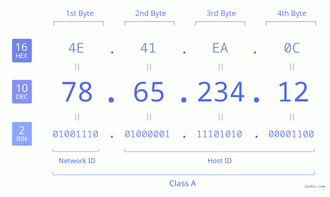 IPv4: 78.65.234.12 Network Class, Net ID, Host ID