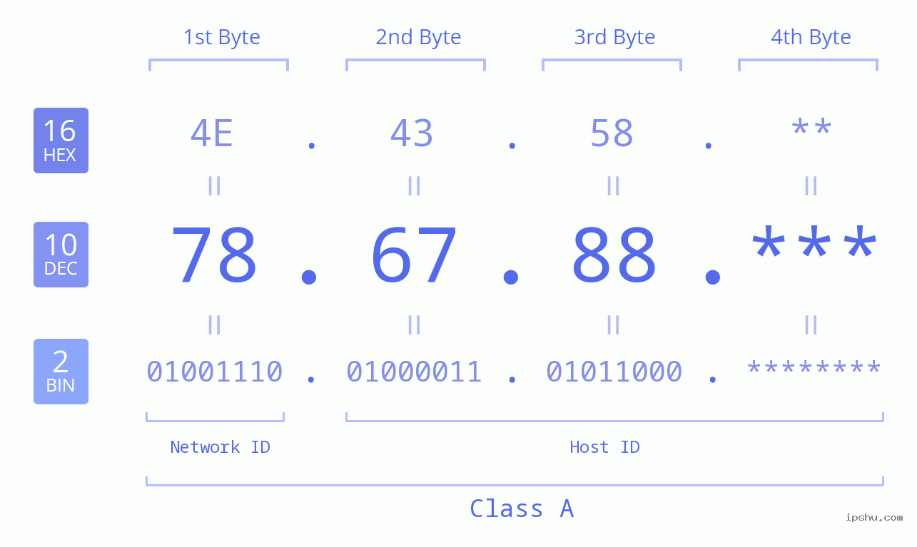 IP Address: 78.67.88 Data Structure Chart BIN DEC HEX IPv4: 78.67.88 Network Class, Net ID, Host ID