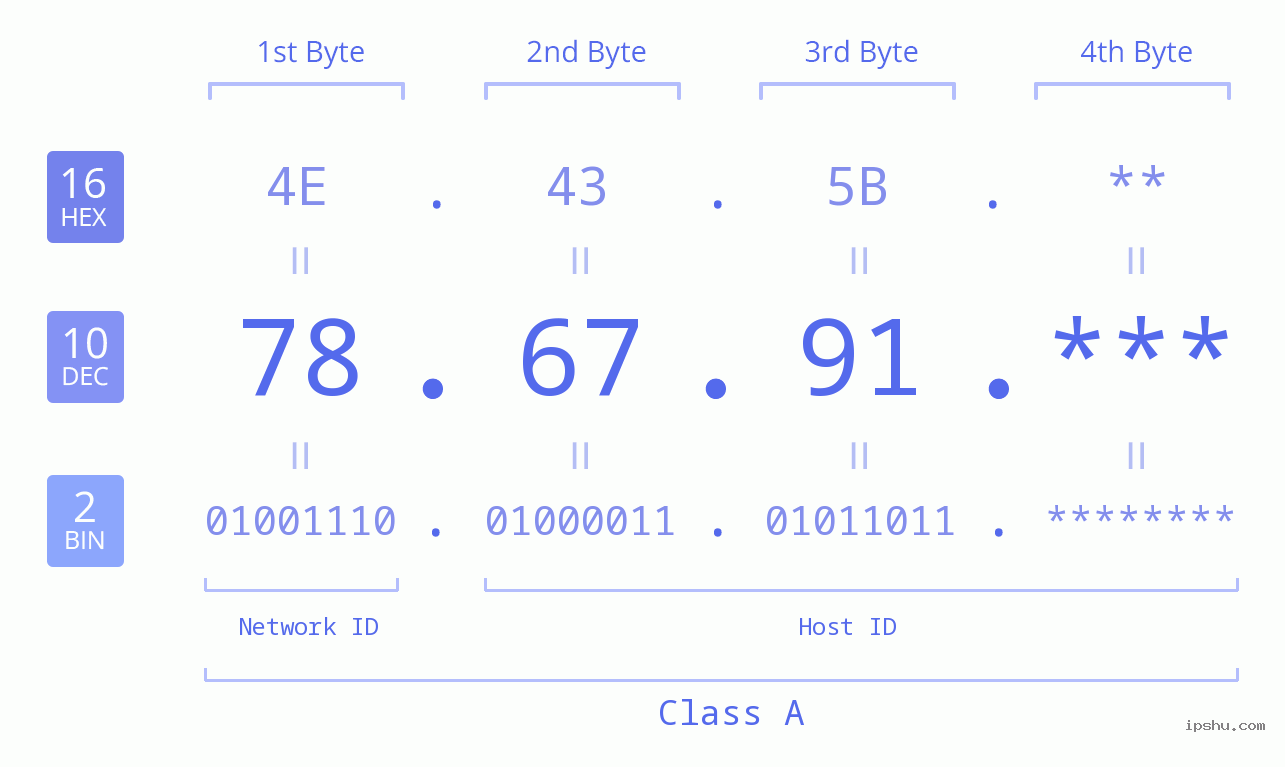 IP Address: 78.67.91 Data Structure Chart BIN DEC HEX IPv4: 78.67.91 Network Class, Net ID, Host ID