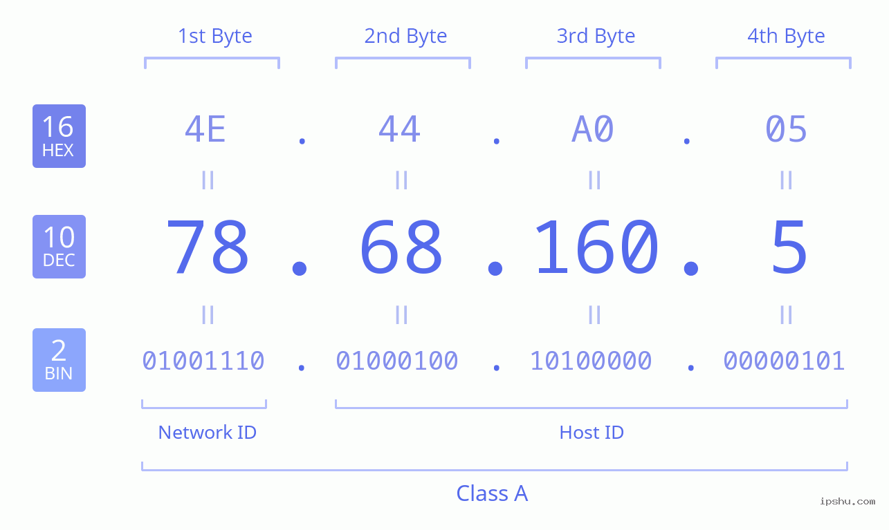 IPv4: 78.68.160.5 Network Class, Net ID, Host ID