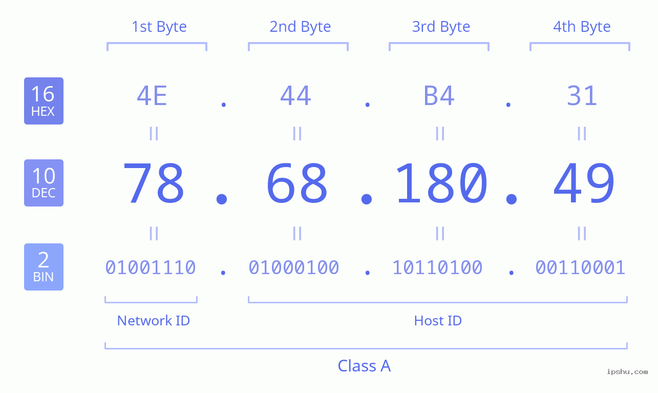 IPv4: 78.68.180.49 Network Class, Net ID, Host ID