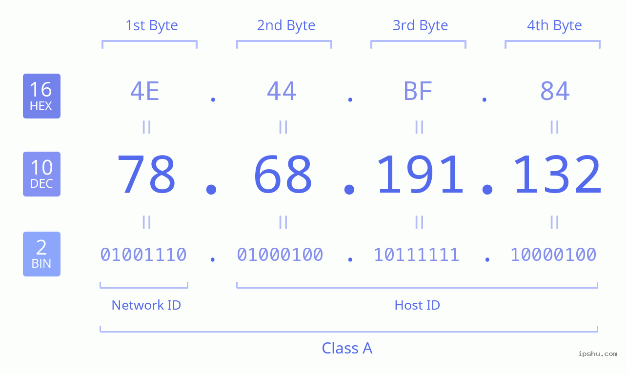 IPv4: 78.68.191.132 Network Class, Net ID, Host ID