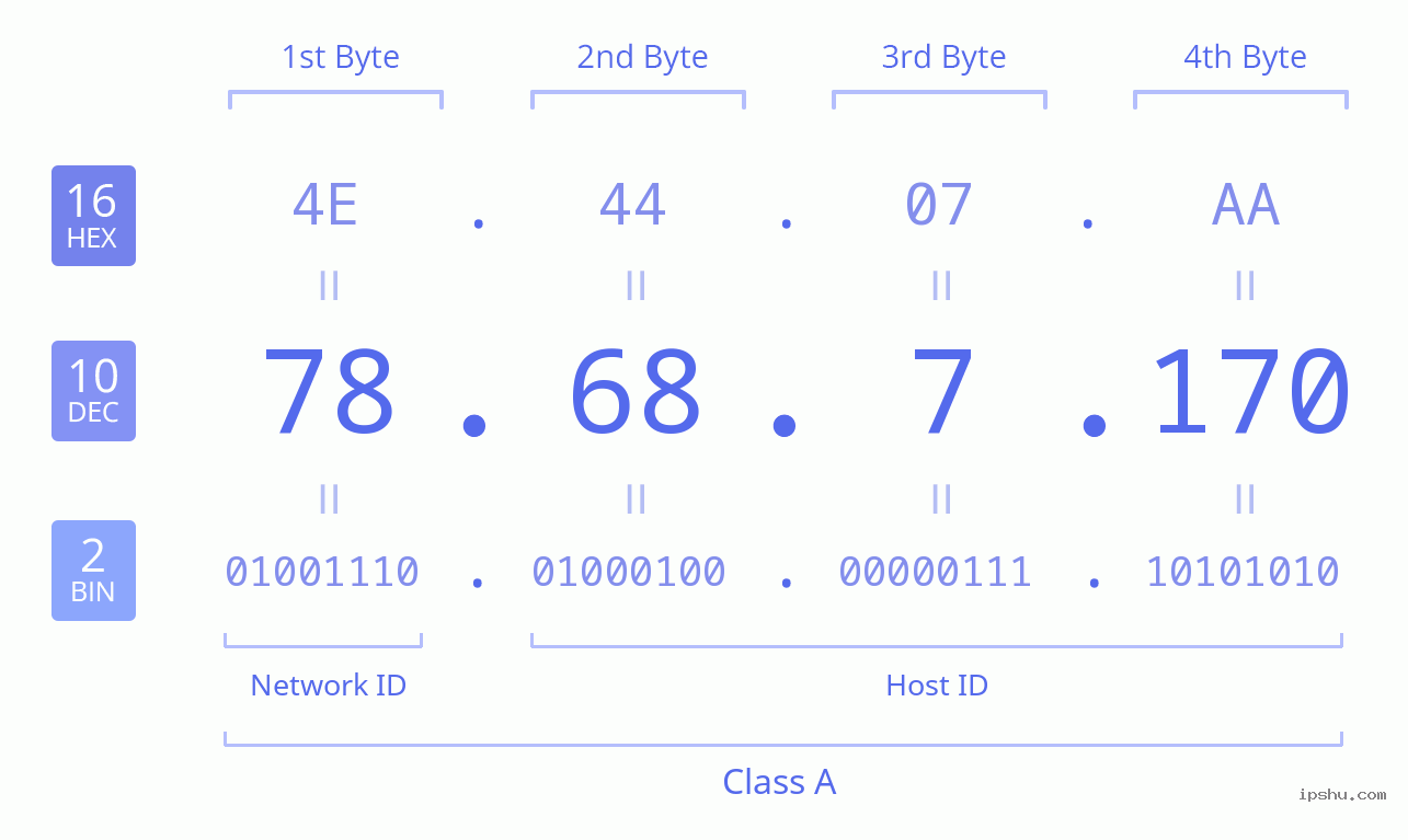 IPv4: 78.68.7.170 Network Class, Net ID, Host ID