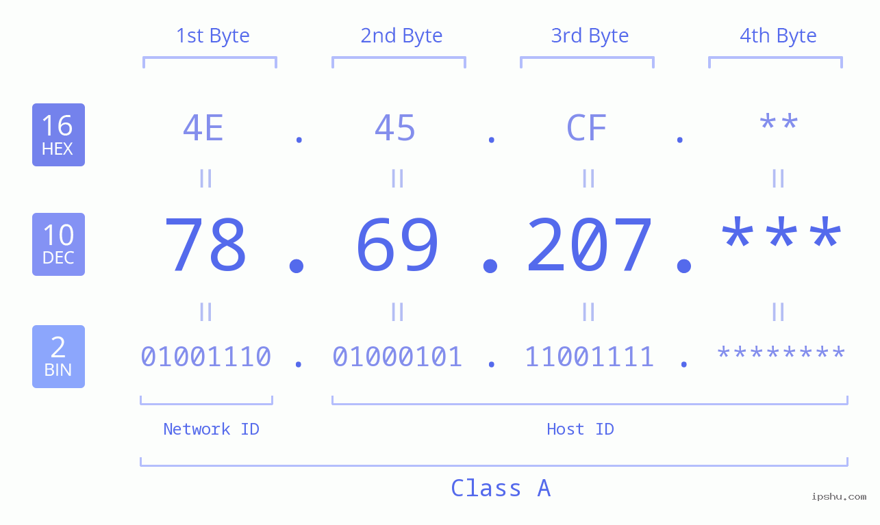 IP Address: 78.69.207 Data Structure Chart BIN DEC HEX IPv4: 78.69.207 Network Class, Net ID, Host ID