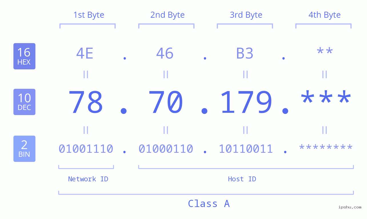 IP Address: 78.70.179 Data Structure Chart BIN DEC HEX IPv4: 78.70.179 Network Class, Net ID, Host ID