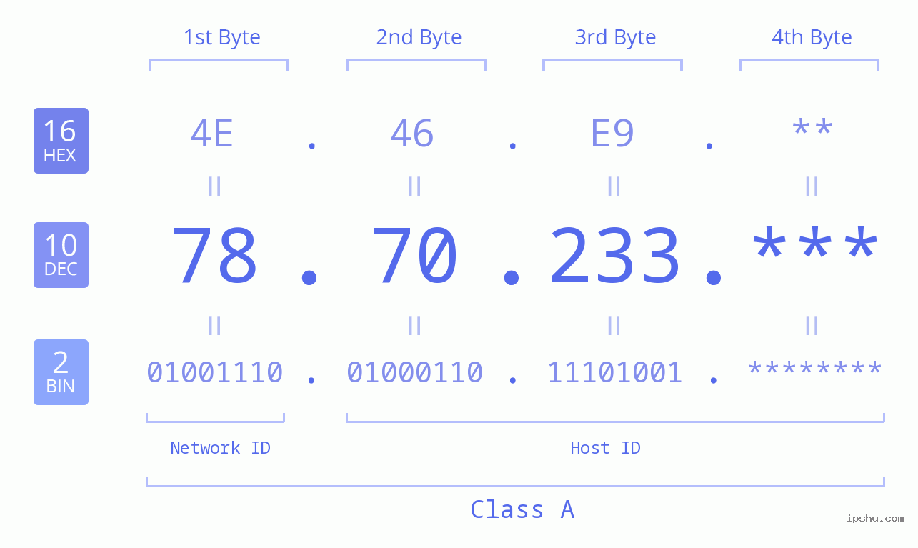 IP Address: 78.70.233 Data Structure Chart BIN DEC HEX IPv4: 78.70.233 Network Class, Net ID, Host ID