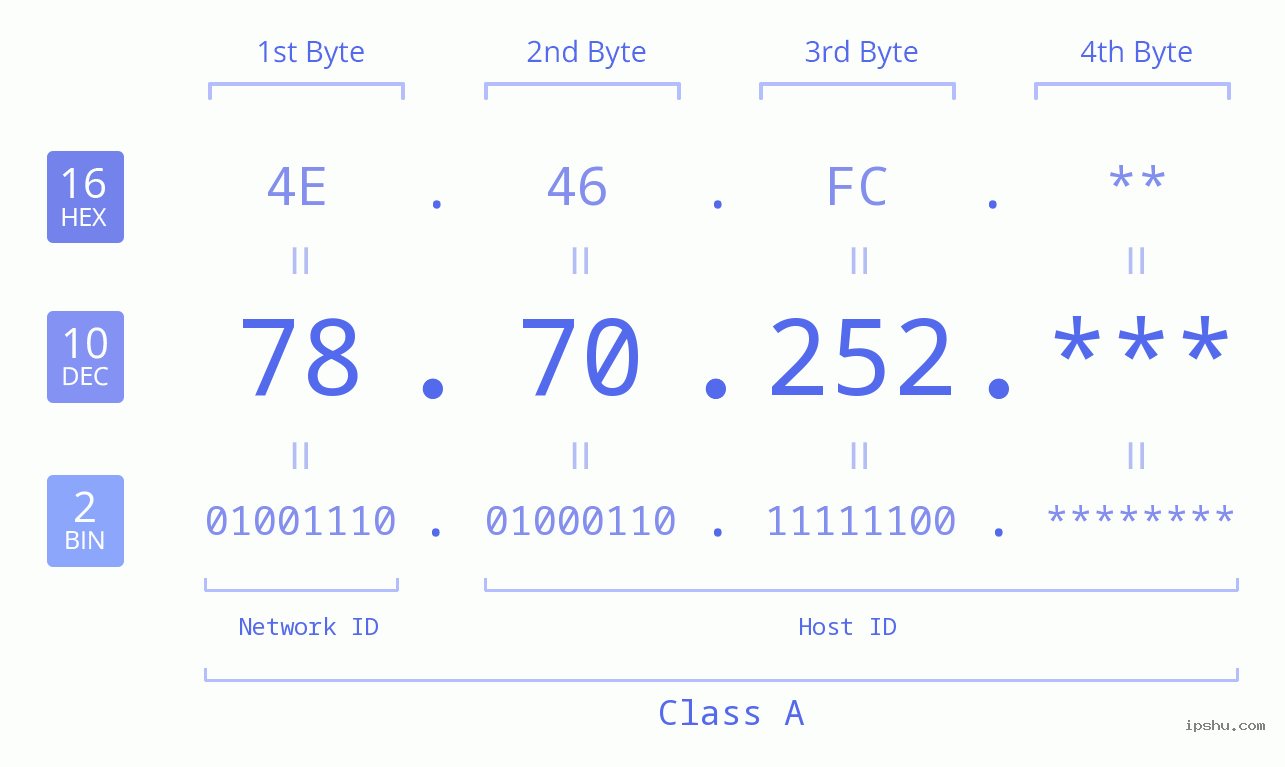 IP Address: 78.70.252 Data Structure Chart BIN DEC HEX IPv4: 78.70.252 Network Class, Net ID, Host ID