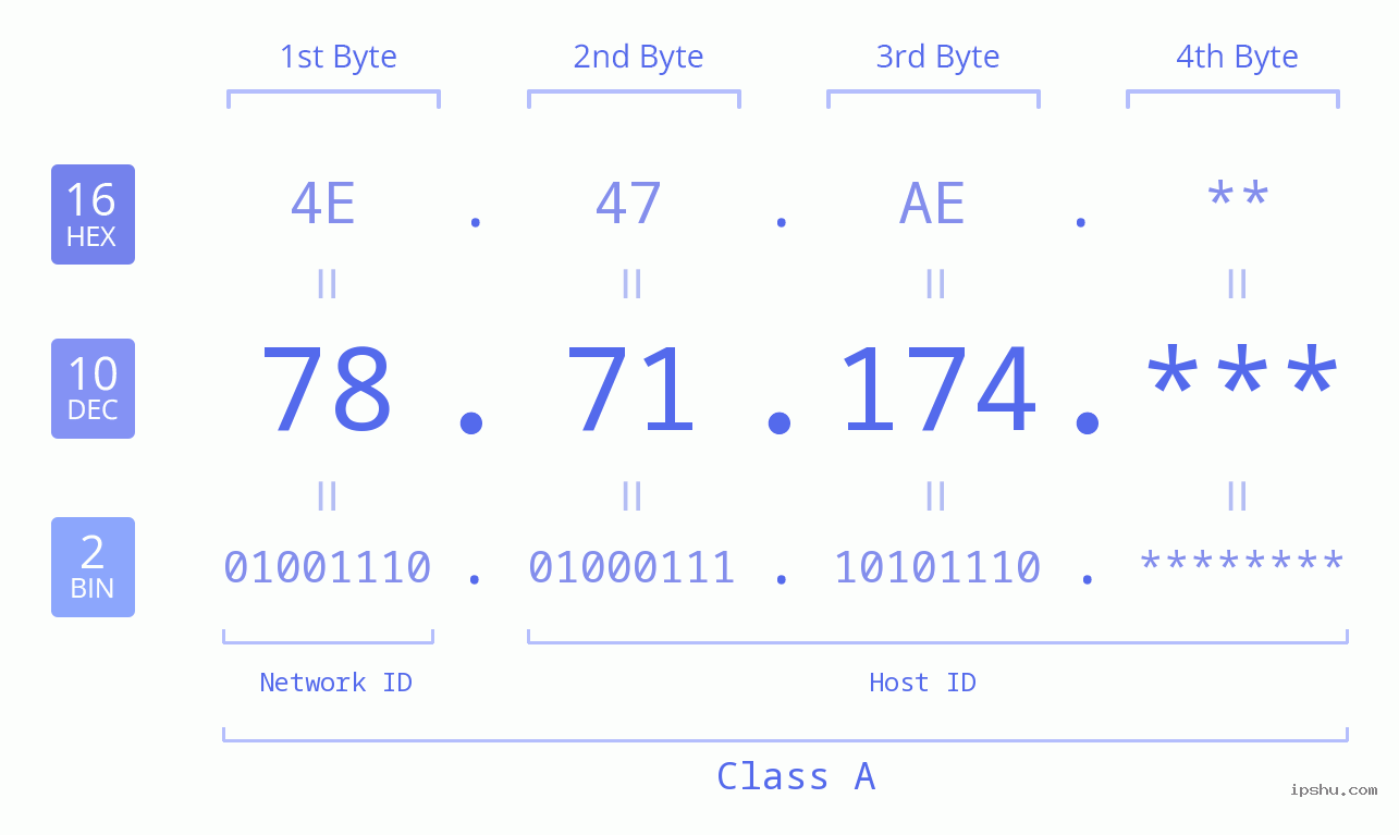 IP Address: 78.71.174 Data Structure Chart BIN DEC HEX IPv4: 78.71.174 Network Class, Net ID, Host ID