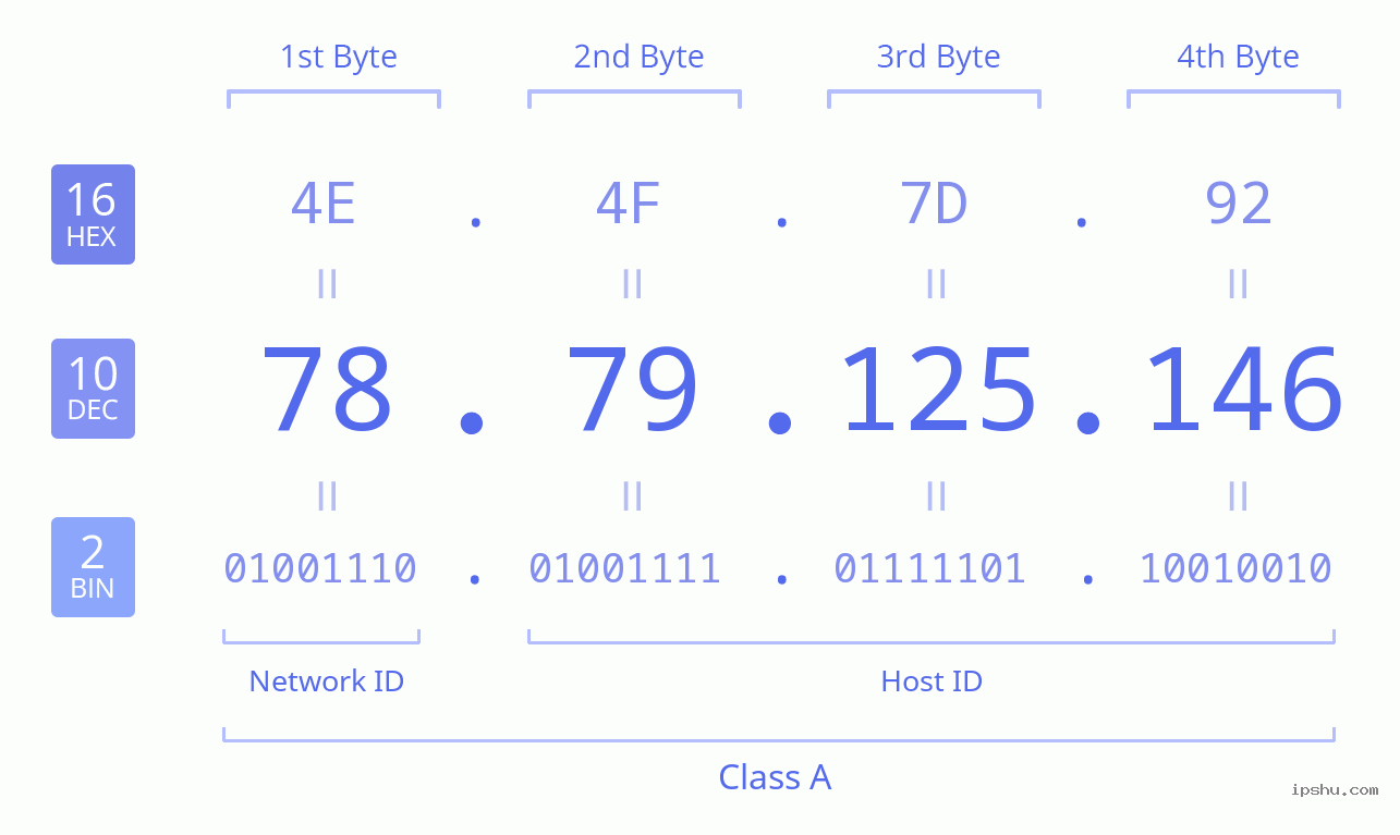 IPv4: 78.79.125.146 Network Class, Net ID, Host ID