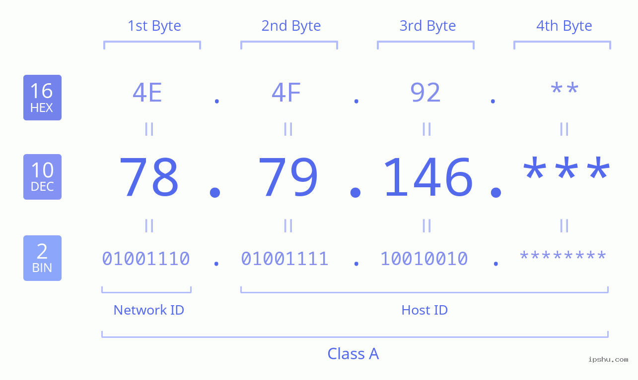 IPv4: 78.79.146 Network Class, Net ID, Host ID