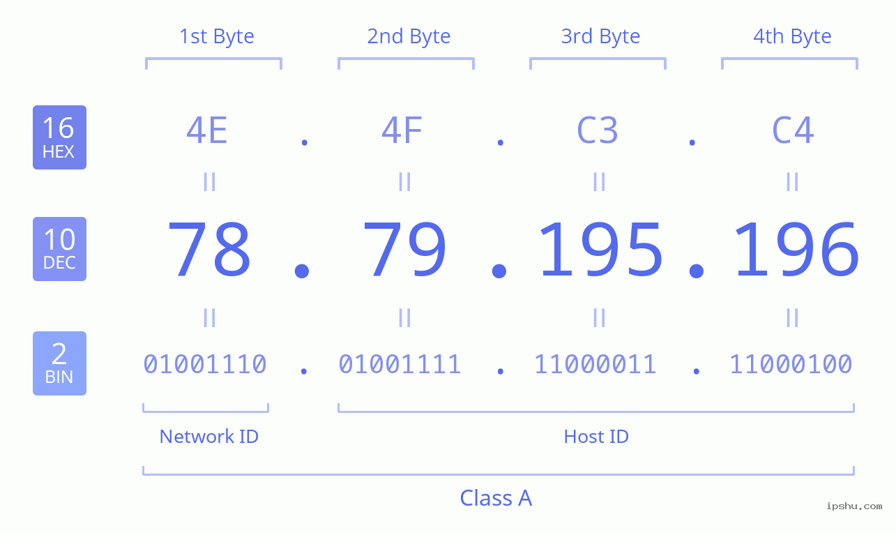 IPv4: 78.79.195.196 Network Class, Net ID, Host ID