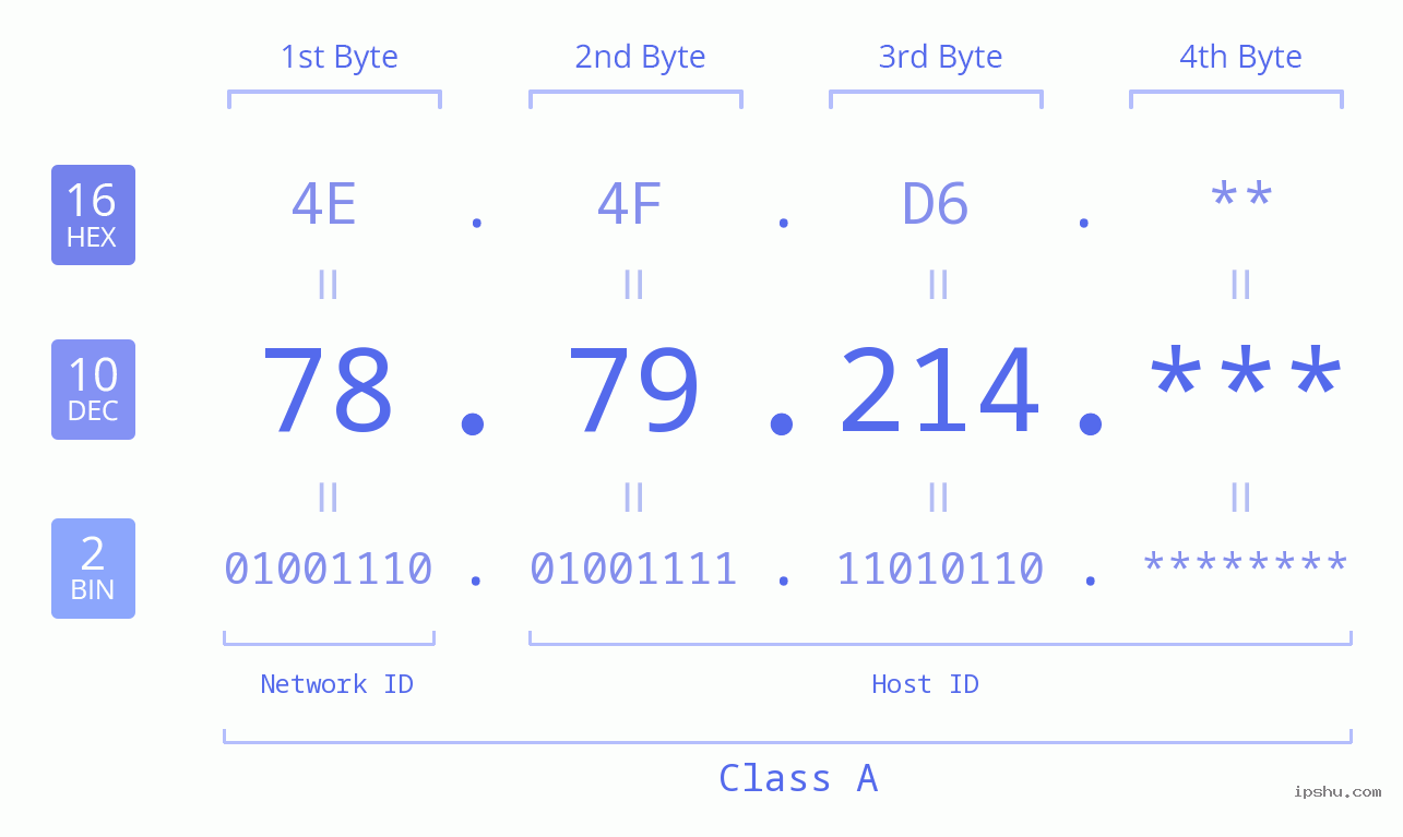 IP Address: 78.79.214 Data Structure Chart BIN DEC HEX IPv4: 78.79.214 Network Class, Net ID, Host ID