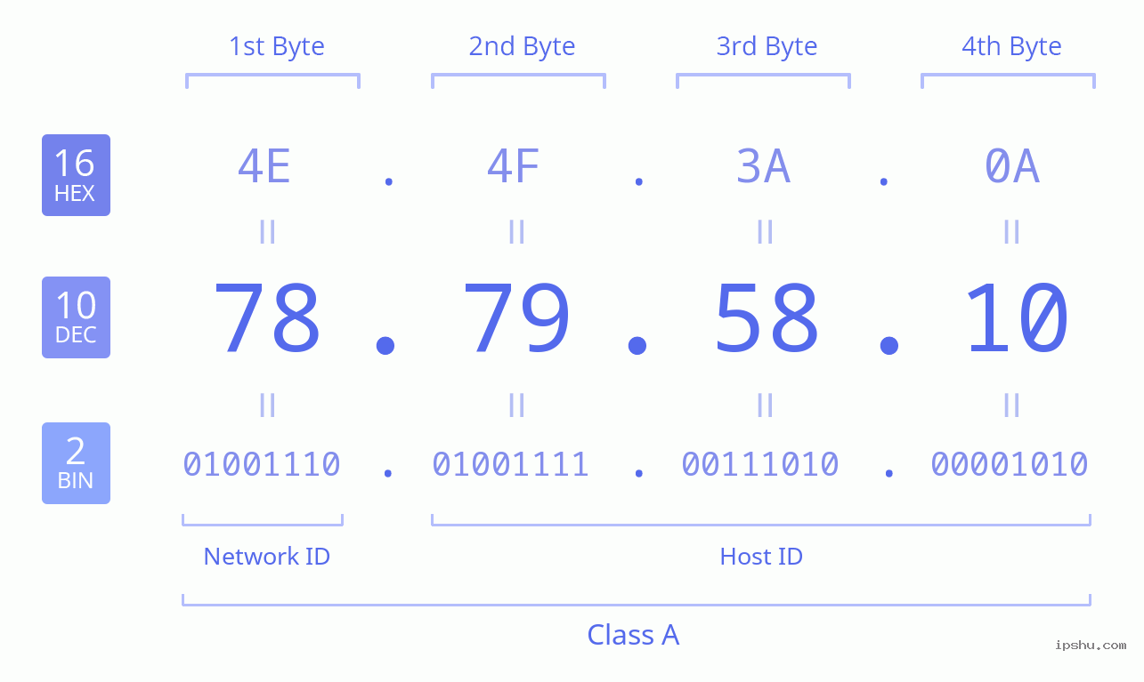 IPv4: 78.79.58.10 Network Class, Net ID, Host ID