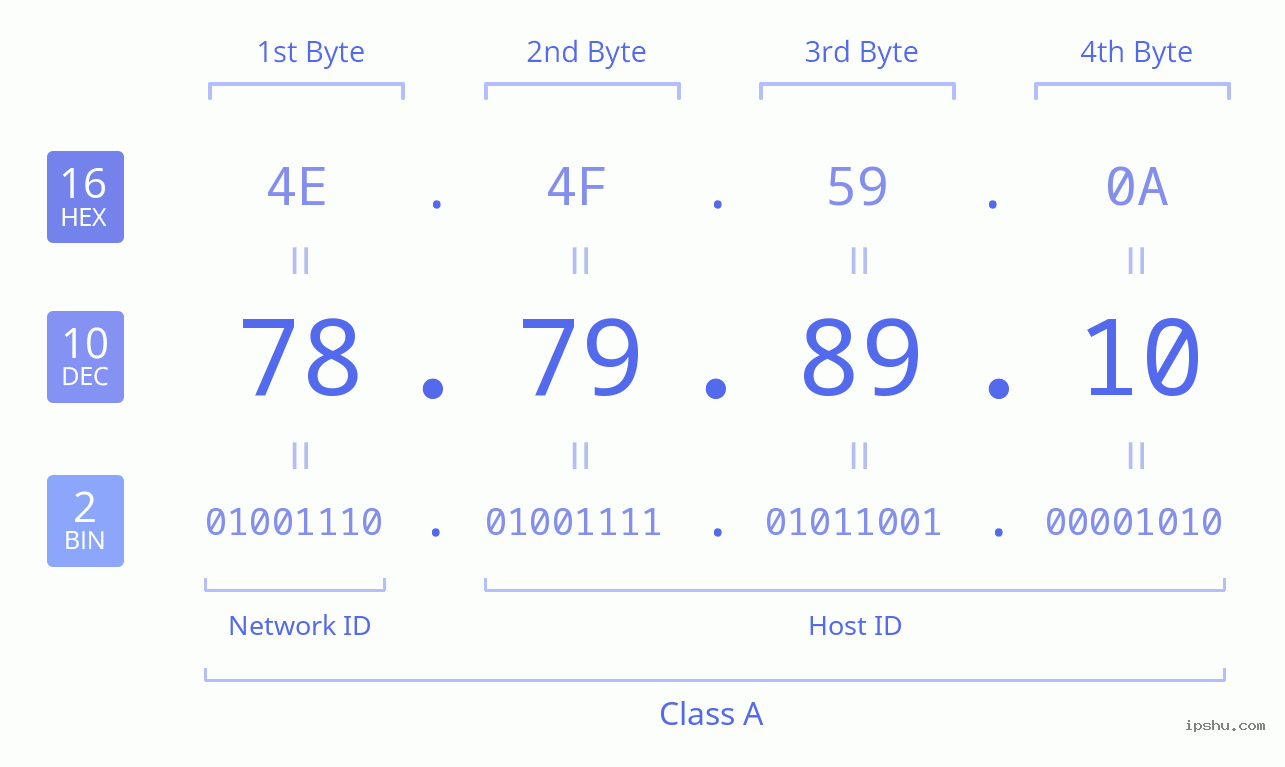 IPv4: 78.79.89.10 Network Class, Net ID, Host ID