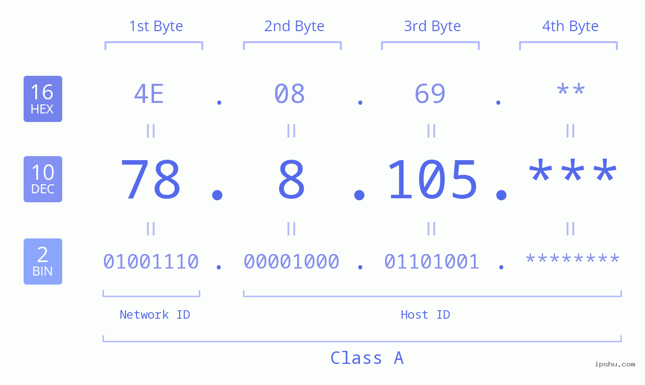 IP Address: 78.8.105 Data Structure Chart BIN DEC HEX IPv4: 78.8.105 Network Class, Net ID, Host ID